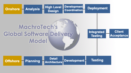 Offshore Outsourcing Model combining best of Machrotech's On-shore & Offshore Resources